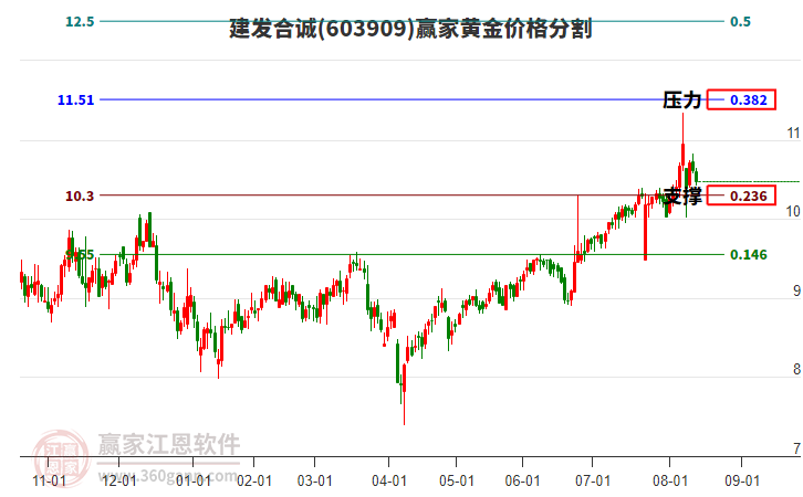 603909建發(fā)合誠黃金價格分割工具 603909建發(fā)合誠黃金價格分割工具