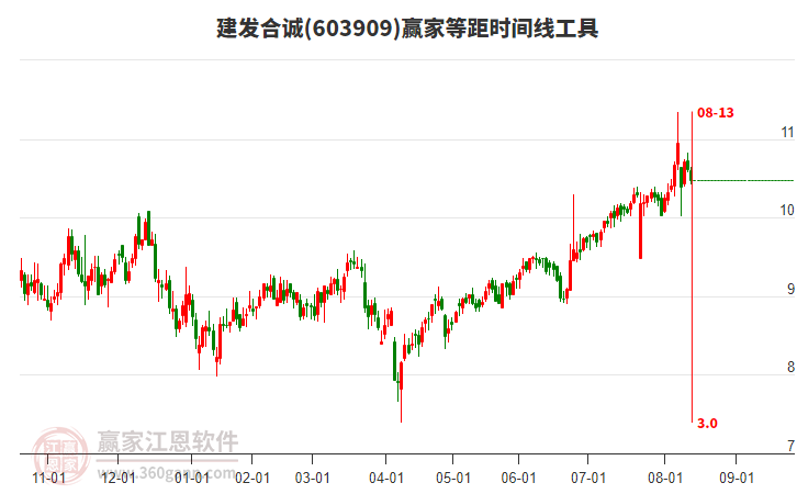 603909建發(fā)合誠等距時間周期線工具 603909建發(fā)合誠等距時間周期線工具