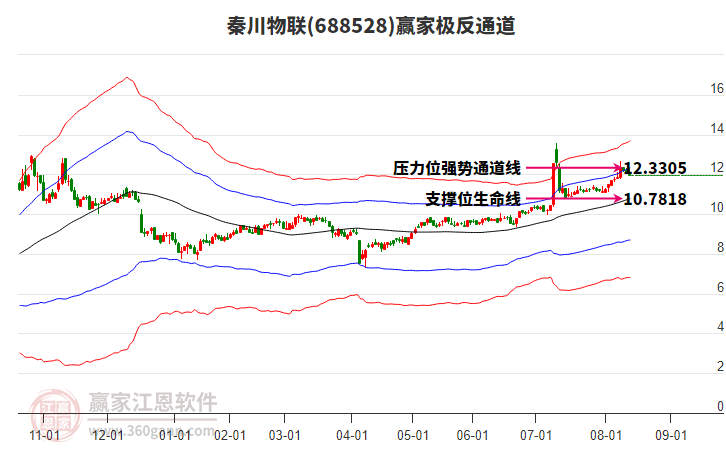 688528秦川物聯(lián)贏家極反通道工具 688528秦川物聯(lián)贏家極反通道工具