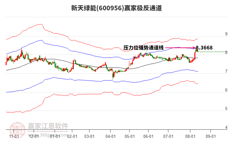 600956新天綠能贏家極反通道工具 600956新天綠能贏家極反通道工具