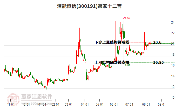 300191潛能恒信贏家十二宮工具 300191潛能恒信贏家十二宮工具