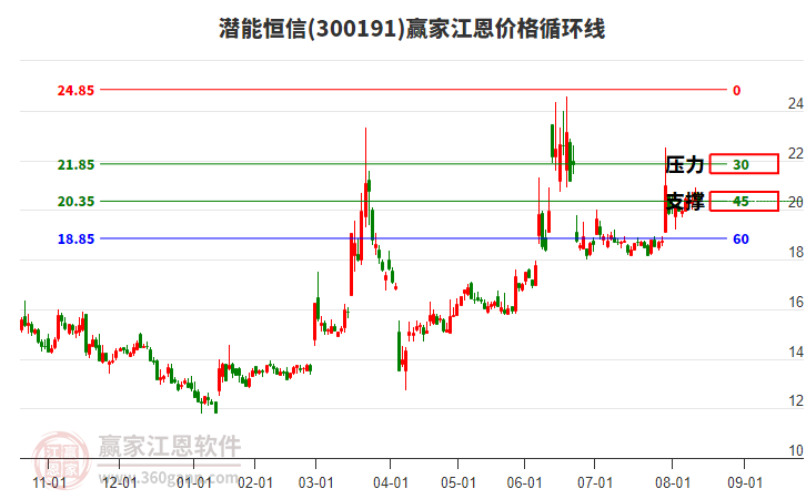 300191潛能恒信江恩價格循環(huán)線工具 300191潛能恒信江恩價格循環(huán)線工具