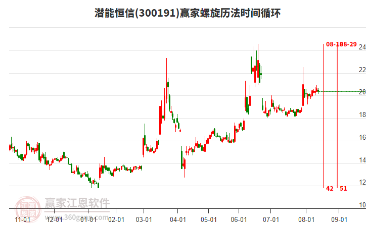 300191潛能恒信螺旋歷法時間循環(huán)工具 300191潛能恒信螺旋歷法時間循環(huán)工具