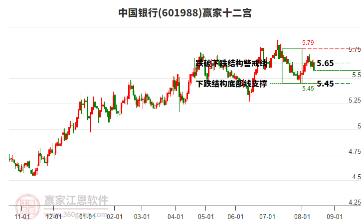 601988中國銀行贏家十二宮工具