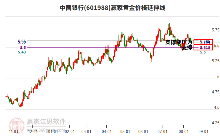601988中國銀行黃金價格延伸線工具