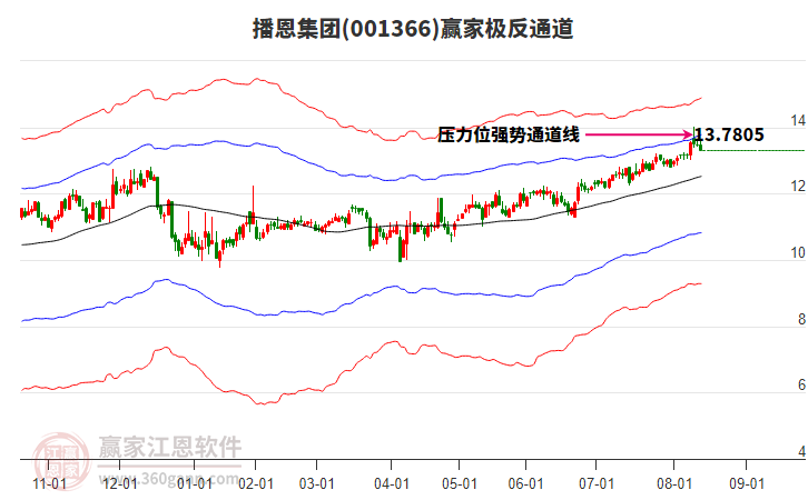 001366播恩集團(tuán)贏家極反通道工具 001366播恩集團(tuán)贏家極反通道工具