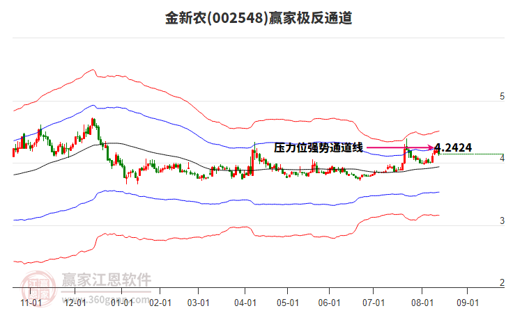 002548金新農(nóng)贏家極反通道工具 002548金新農(nóng)贏家極反通道工具