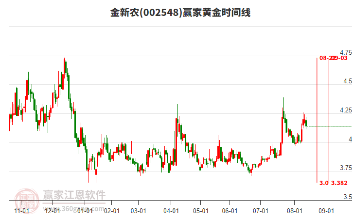 002548金新農(nóng)黃金時間周期線工具 002548金新農(nóng)黃金時間周期線工具