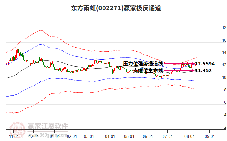 002271東方雨虹贏家極反通道工具 002271東方雨虹贏家極反通道工具