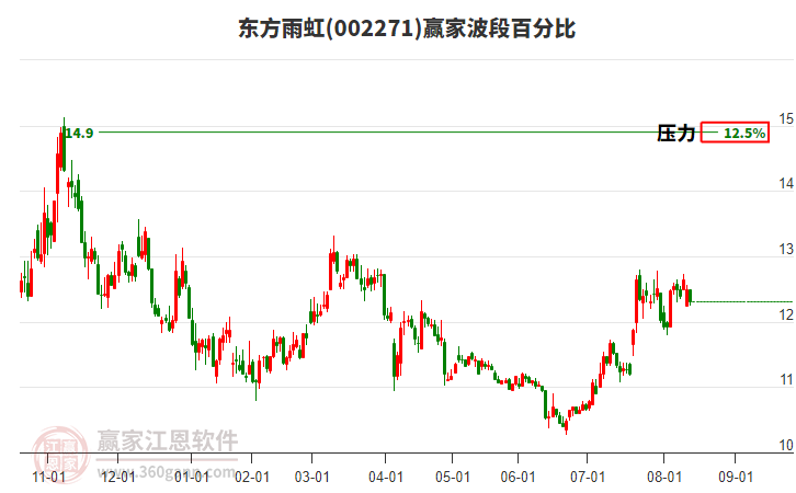 002271東方雨虹波段百分比工具 002271東方雨虹波段百分比工具