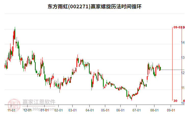 002271東方雨虹螺旋歷法時(shí)間循環(huán)工具 002271東方雨虹螺旋歷法時(shí)間循環(huán)工具