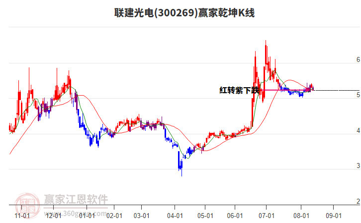 300269聯(lián)建光電贏家乾坤K線工具