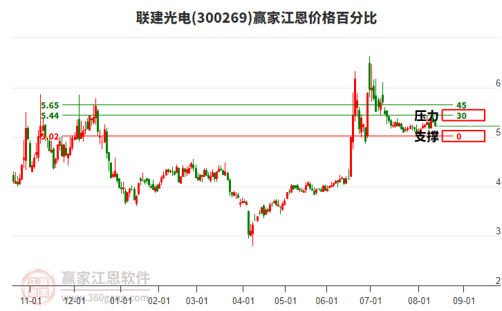 300269聯(lián)建光電江恩價格百分比工具