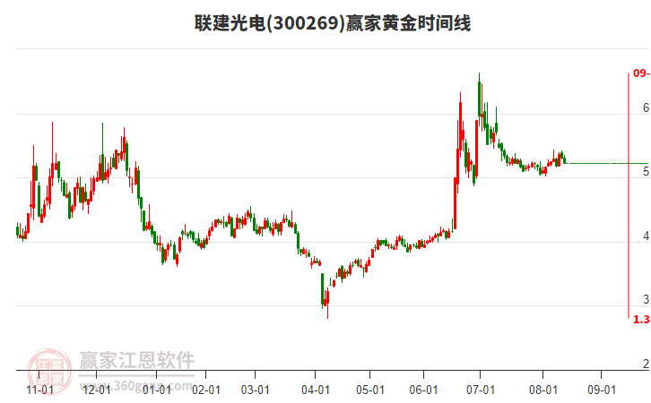 300269聯(lián)建光電黃金時間周期線工具