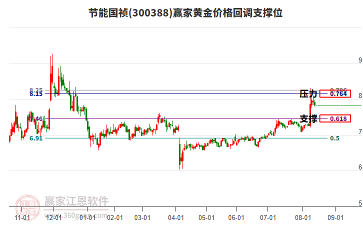 300388節(jié)能國禎黃金價格回調(diào)支撐位工具