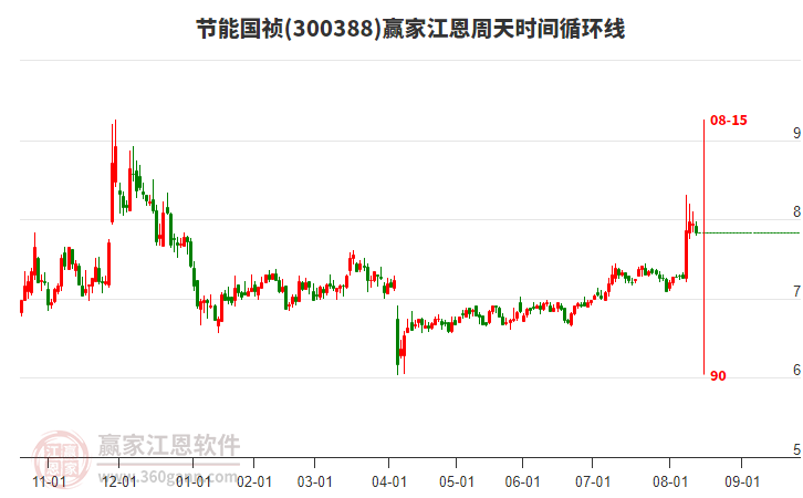 300388節(jié)能國禎江恩周天時間循環(huán)線工具
