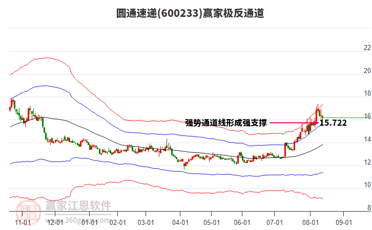 600233圓通速遞贏家極反通道工具