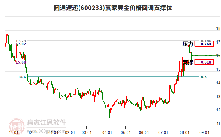600233圓通速遞黃金價(jià)格回調(diào)支撐位工具