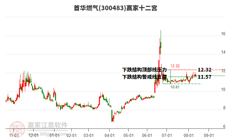 300483首華燃?xì)廒A家十二宮工具