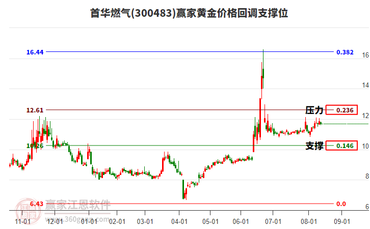 300483首華燃?xì)恻S金價(jià)格回調(diào)支撐位工具