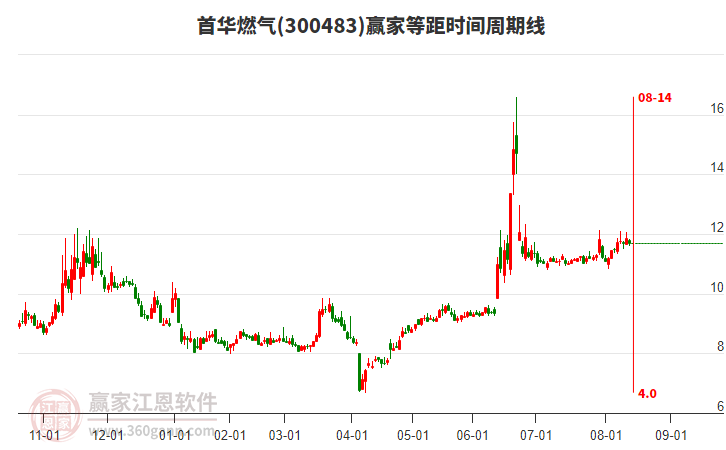 300483首華燃?xì)獾染鄷r(shí)間周期線工具