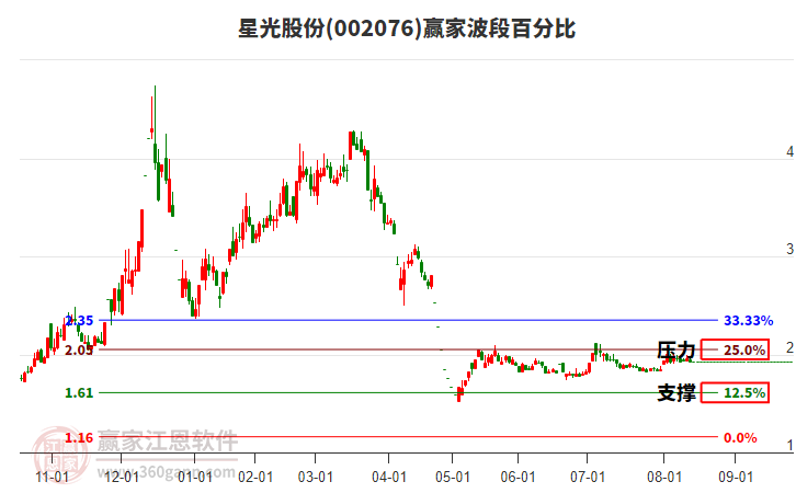 002076星光股份波段百分比工具 002076星光股份波段百分比工具