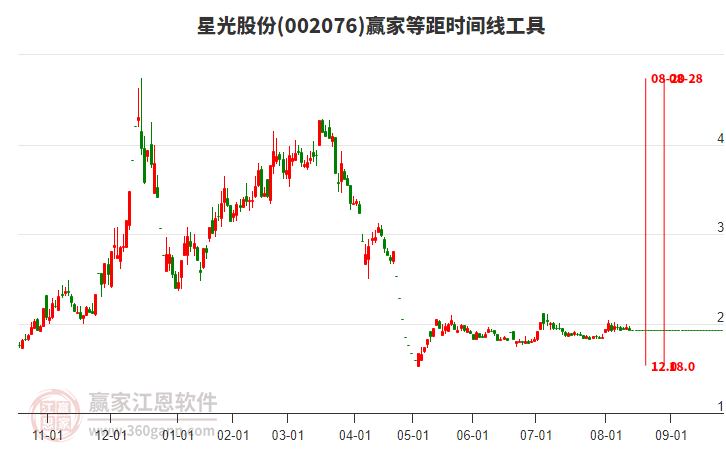 002076星光股份等距時間周期線工具 002076星光股份等距時間周期線工具