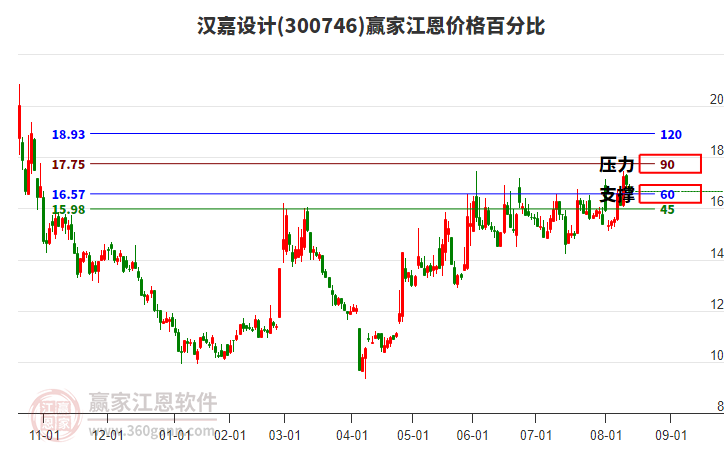 300746漢嘉設(shè)計(jì)江恩價(jià)格百分比工具 300746漢嘉設(shè)計(jì)江恩價(jià)格百分比工具