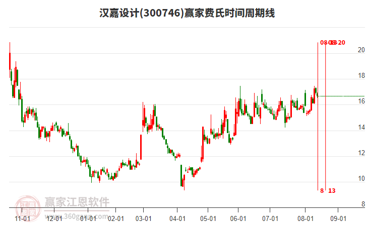 300746漢嘉設(shè)計(jì)費(fèi)氏時(shí)間周期線工具 300746漢嘉設(shè)計(jì)費(fèi)氏時(shí)間周期線工具
