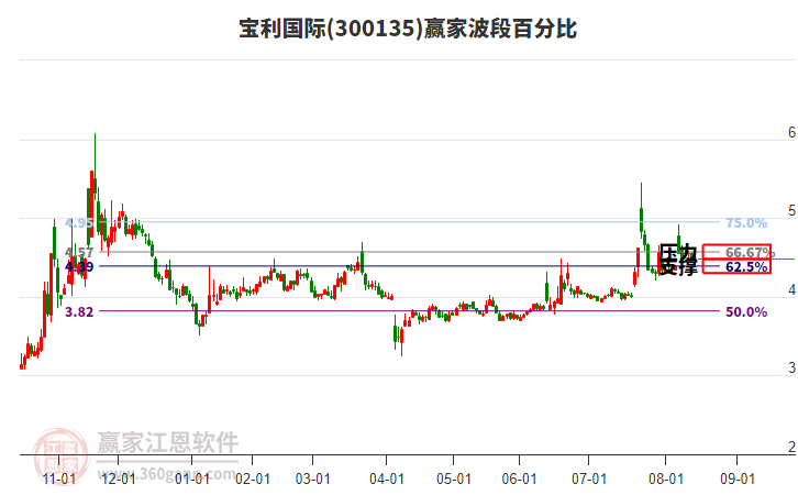 300135寶利國際波段百分比工具