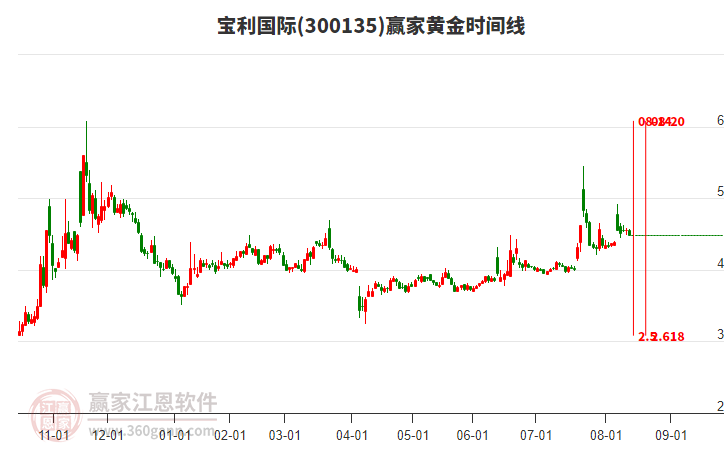 300135寶利國際黃金時間周期線工具