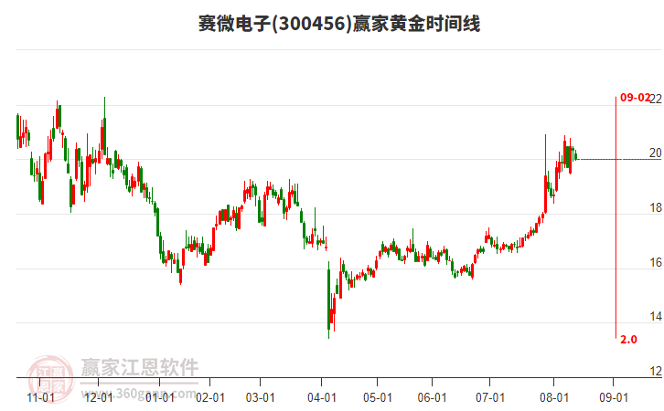300456賽微電子黃金時(shí)間周期線工具