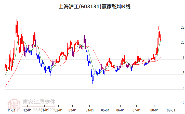 603131上海滬工贏家乾坤K線工具 603131上海滬工贏家乾坤K線工具
