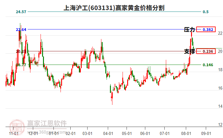603131上海滬工黃金價格分割工具 603131上海滬工黃金價格分割工具
