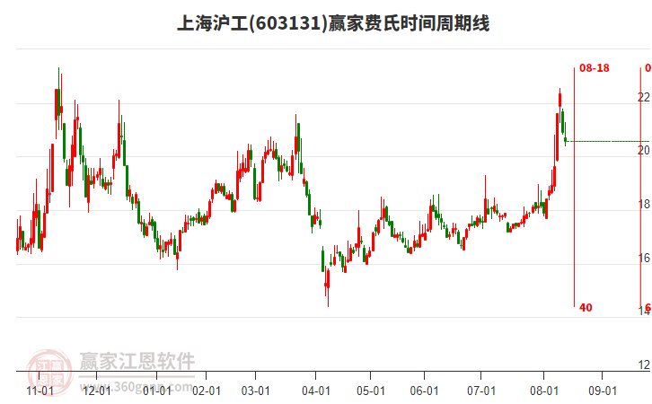 603131上海滬工費氏時間周期線工具 603131上海滬工費氏時間周期線工具