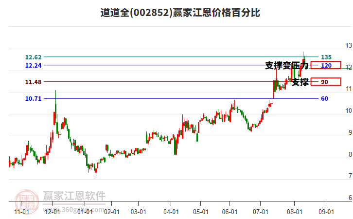 002852道道全江恩價(jià)格百分比工具