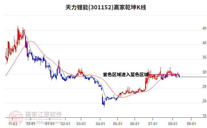 301152天力鋰能贏家乾坤K線工具 301152天力鋰能贏家乾坤K線工具