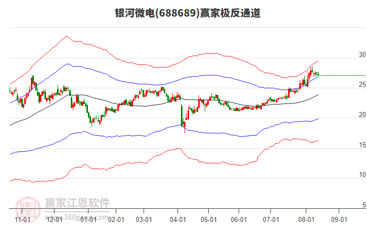 688689銀河微電贏家極反通道工具