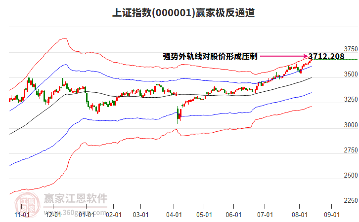 滬指贏家極反通道工具