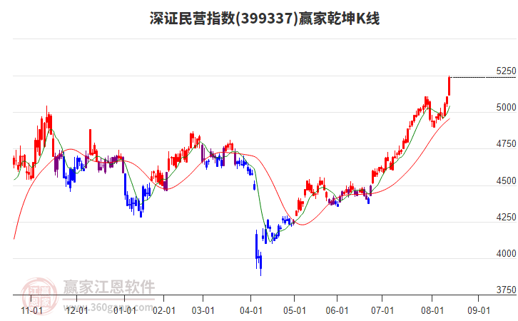 399337深證民營贏家乾坤K線工具