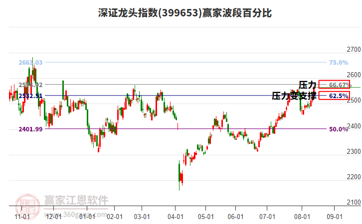 深證龍頭指數(shù)贏家波段百分比工具