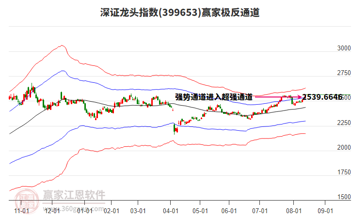 399653深證龍頭贏家極反通道工具