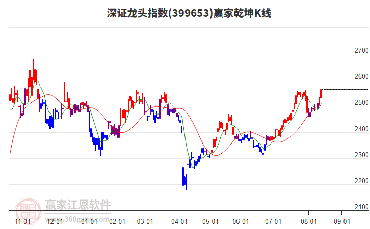 399653深證龍頭贏家乾坤K線工具