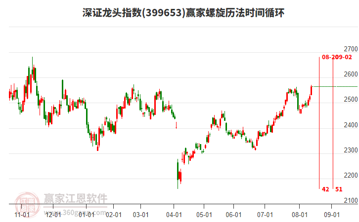 深證龍頭指數(shù)贏家螺旋歷法時(shí)間循環(huán)工具