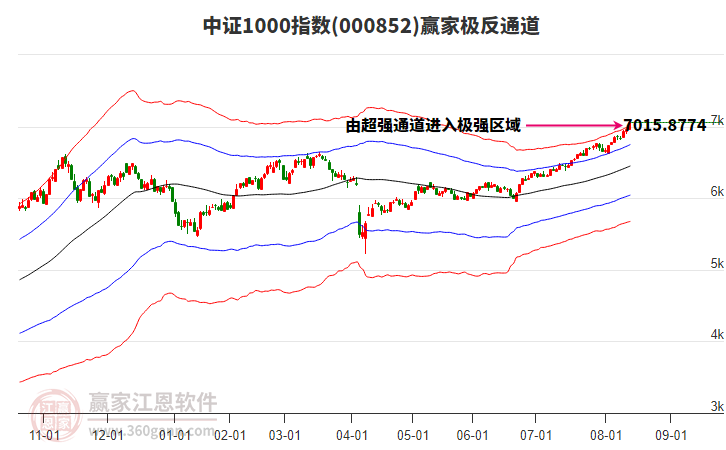 000852中證1000贏家極反通道工具 000852中證1000贏家極反通道工具