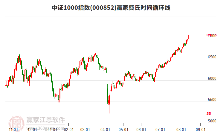 中證1000指數(shù)贏家費(fèi)氏時(shí)間循環(huán)線(xiàn)工具 中證1000指數(shù)贏家費(fèi)氏時(shí)間循環(huán)線(xiàn)工具