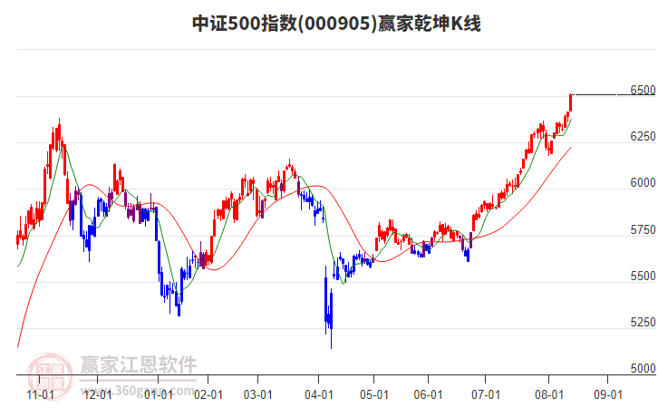 000905中證500贏家乾坤K線工具