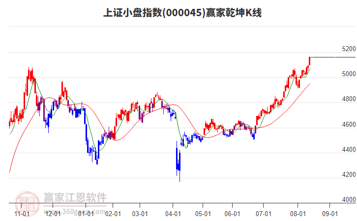 000045上證小盤贏家乾坤K線工具 000045上證小盤贏家乾坤K線工具