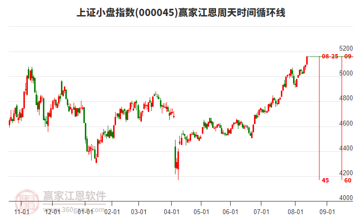 上證小盤指數(shù)贏家江恩周天時間循環(huán)線工具 上證小盤指數(shù)贏家江恩周天時間循環(huán)線工具