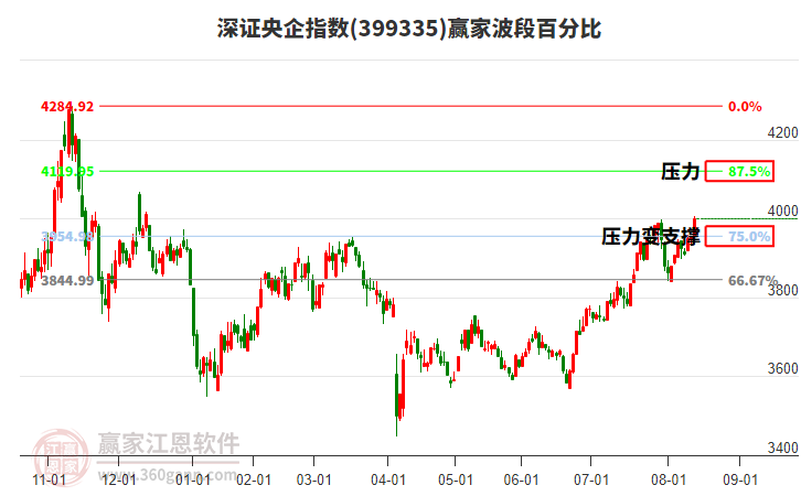 深證央企指數(shù)贏家波段百分比工具